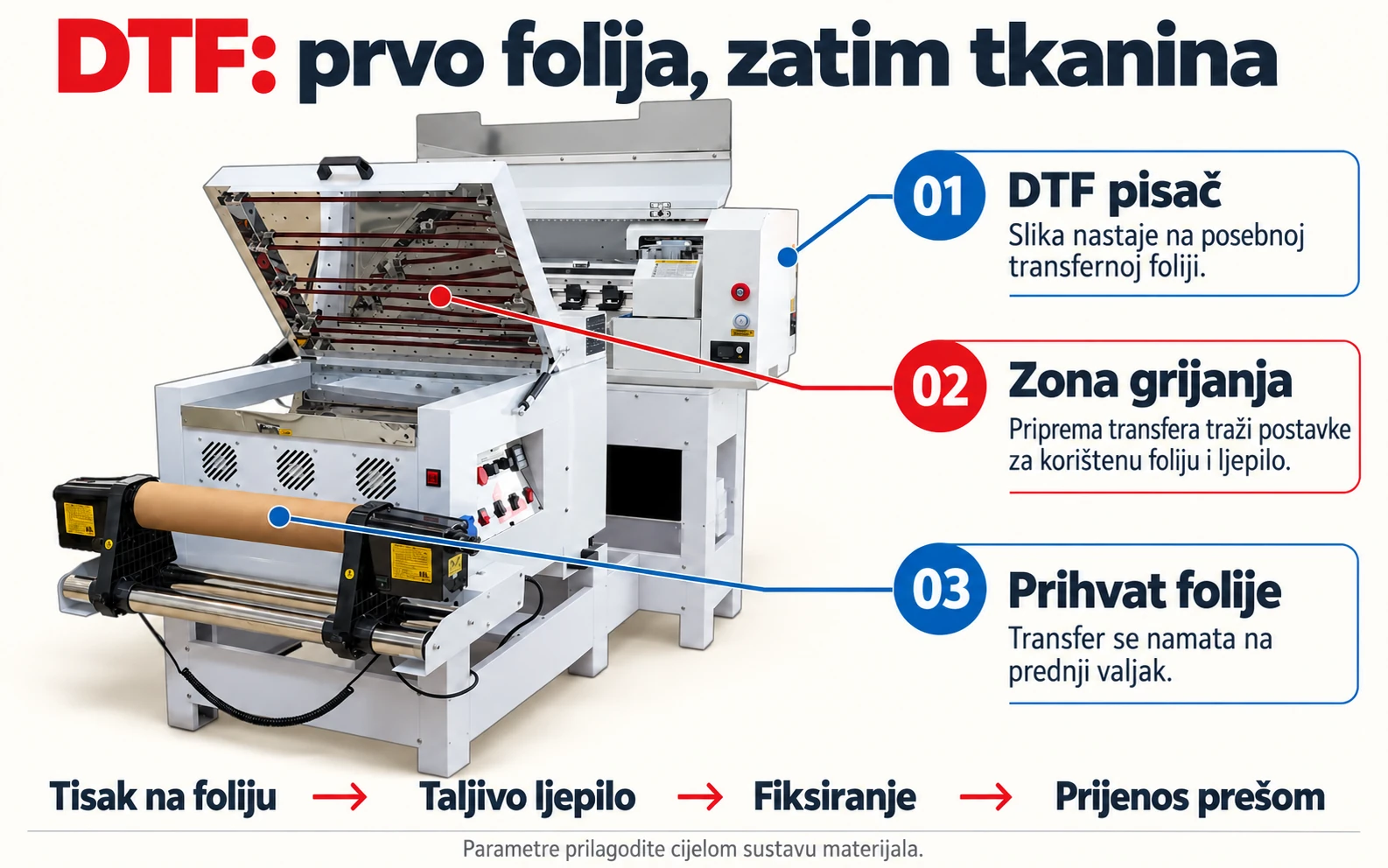 DTF: tisak na foliju, zona grijanja i prihvat transfera