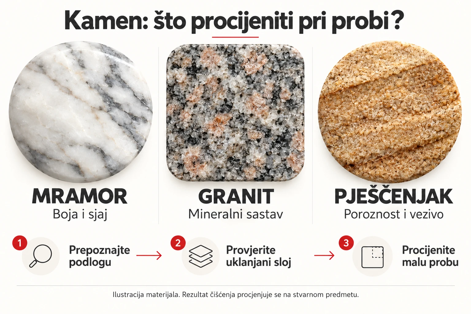 Mramor, granit i pješčenjak: boja i sjaj, mineralni sastav te poroznost i vezivo