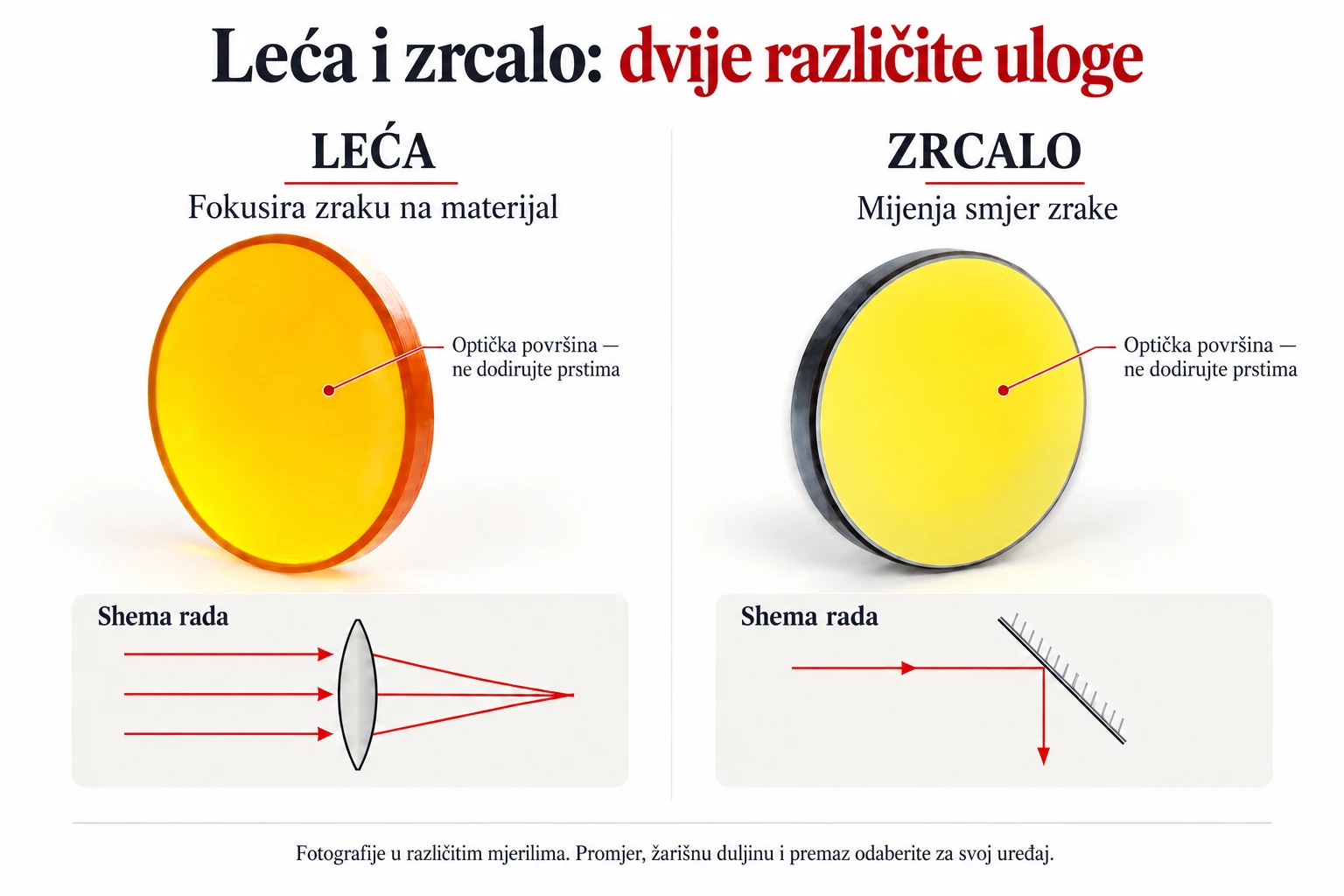 Fokusna leća i zrcalo: fotografije dijelova te shema fokusiranja i odbijanja zrake