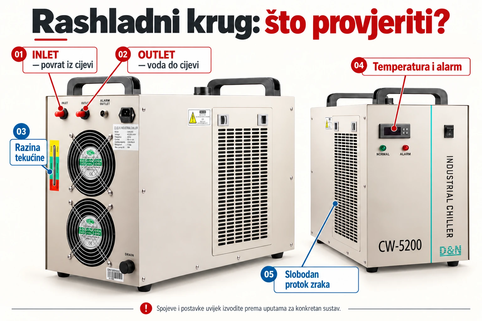 CW5200: priključci INLET i OUTLET, pokazivač razine, ploča i ventilacija