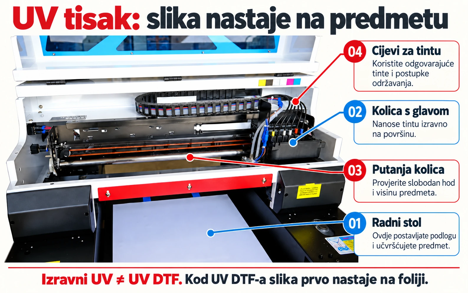 Izravni UV tisak: stol, kolica i dovod tinte