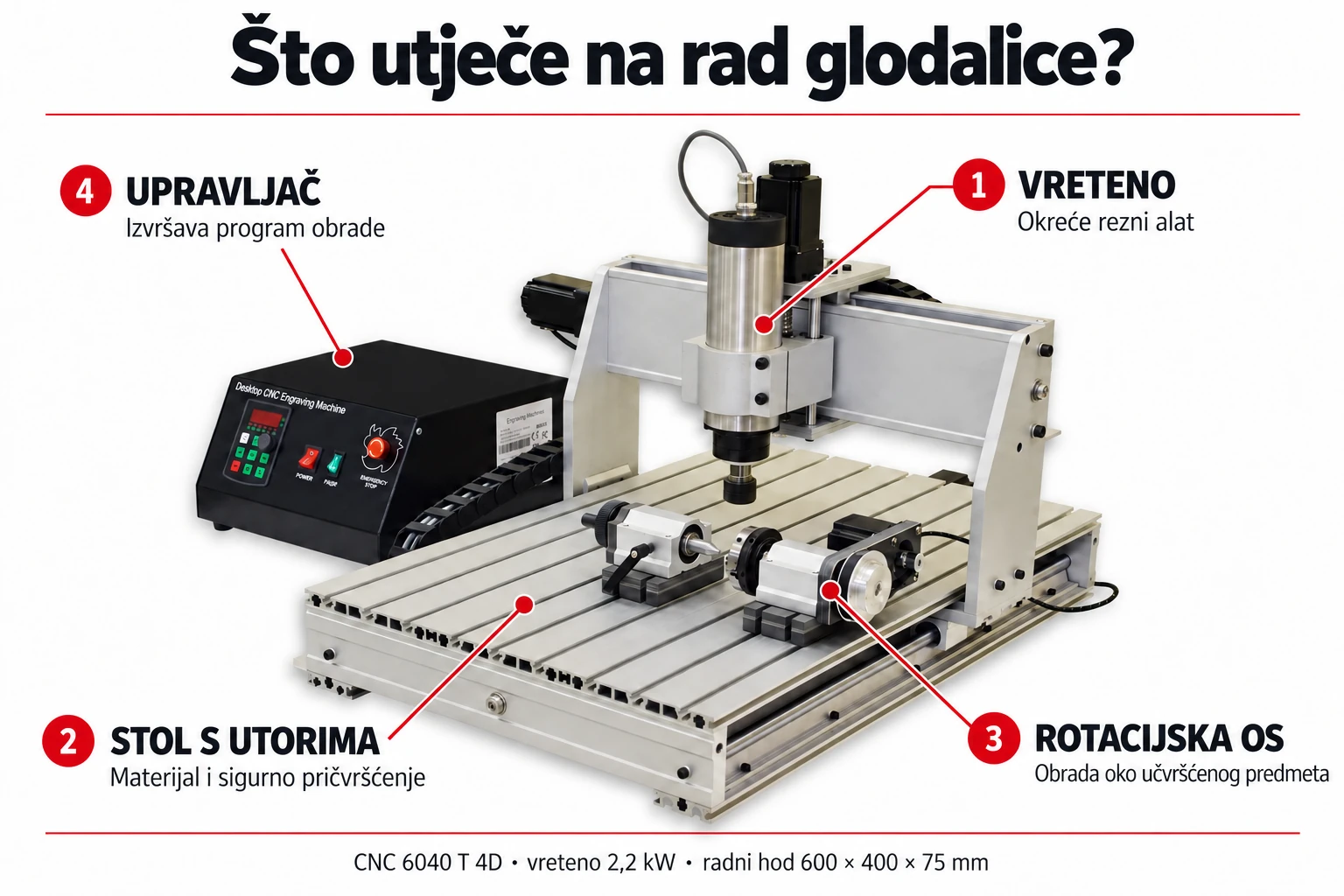 Glodalica CNC6040T: vreteno, stol s utorima, rotacijska os i upravljač