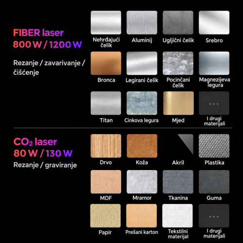 Materijali i funkcije FIBER/CO₂ sustava GWEIKE M Series