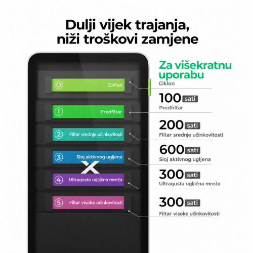 Vijek trajanja filtara xTool SafetyPro™ AP2
