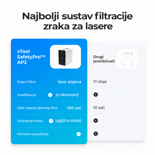 pročišćivač zraka xTool SafetyPro™ AP2/AP2 Max sa sustavom SuperCyclone