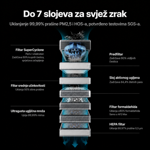 pročišćivač zraka xTool SafetyPro™ AP2/AP2 Max sa sustavom SuperCyclone