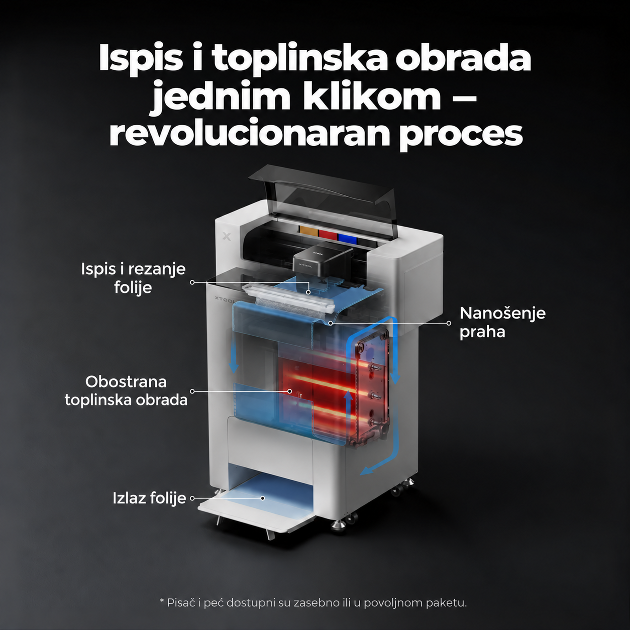 Postupak od ispisa do toplinske obrade DTF transfera