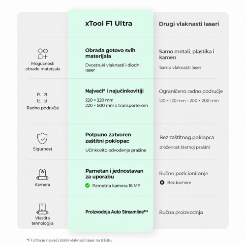 xTool F1 Ultra — dvulaserski graver 20 W: vlaknasti i diodni laser