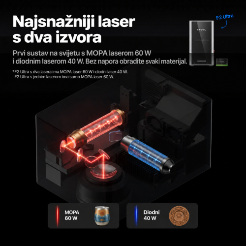 xTool F2 Ultra MOPA + UV — komplet: 60 W, 220 × 220 mm + 5 W, 200 × 200 mm (opcionalni diodni laser 40 W)