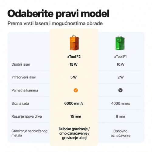 xTool F2 — prijenosni laserski graver IR 5 W + diodni laser 15 W, radna površina 115 × 115 mm