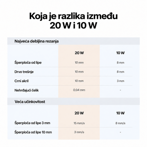 Usporedba modula xTool M2 20 W i 10 W