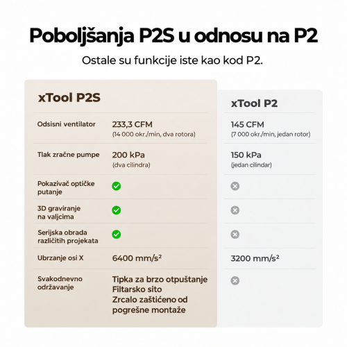 Usporedba poboljšanja xTool P2S u odnosu na model P2