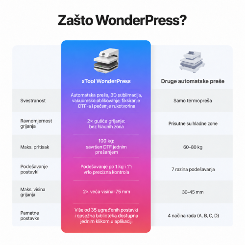 xTool WonderPress 3D — modularna automatska termopreša